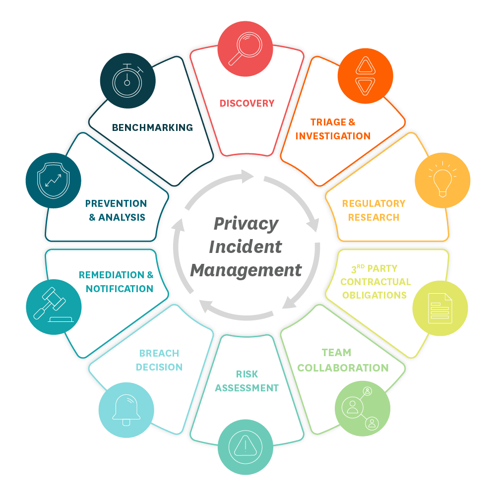 A 12Step Program for Privacy Incident Response Planning RadarFirst(03)