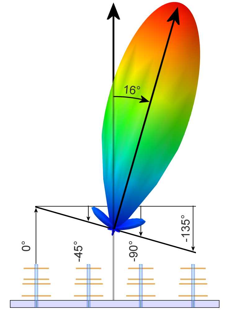 Radar Basics PhasedArray Demonstrator