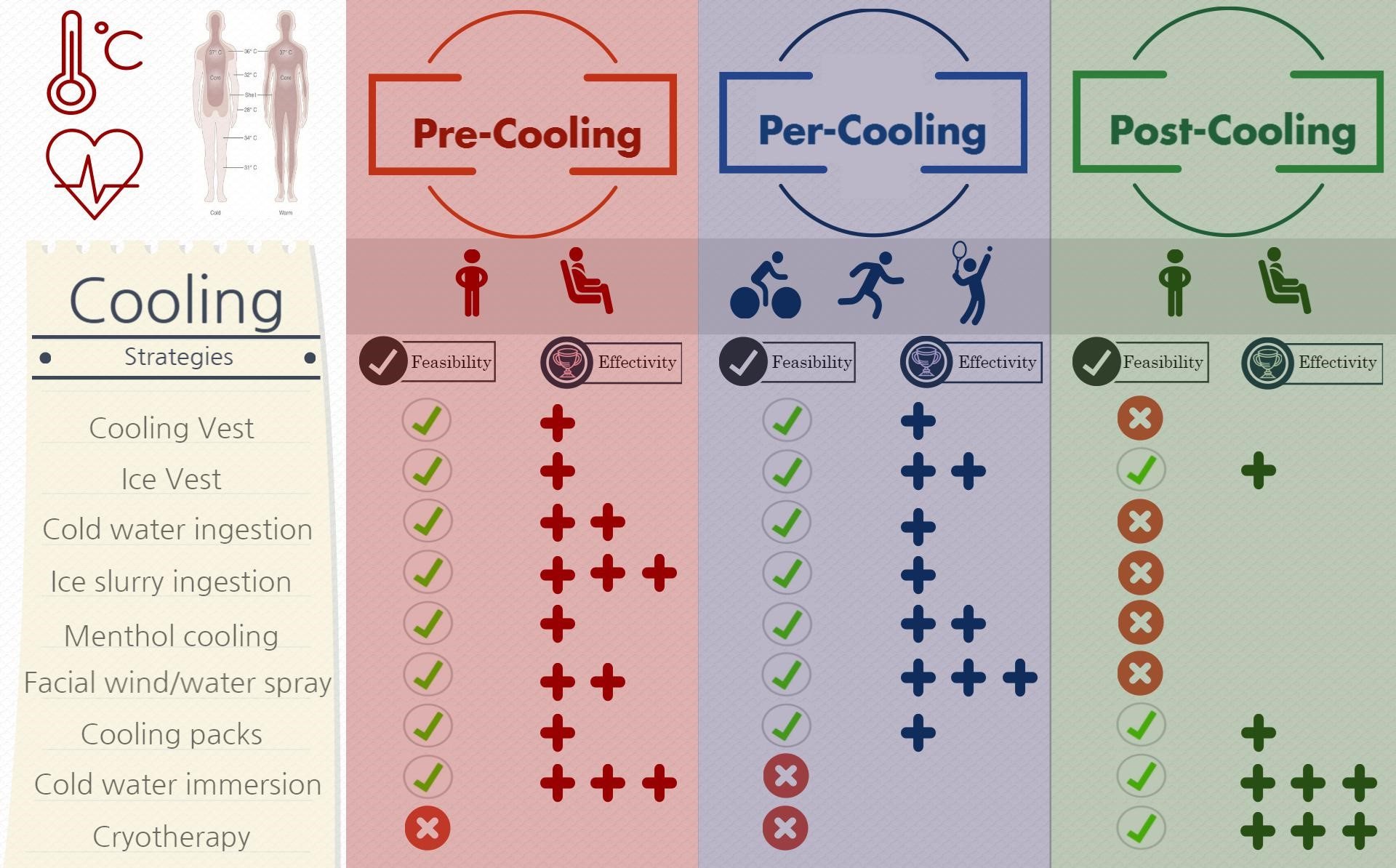 Optimal Cooling Strategies Radboudumc
