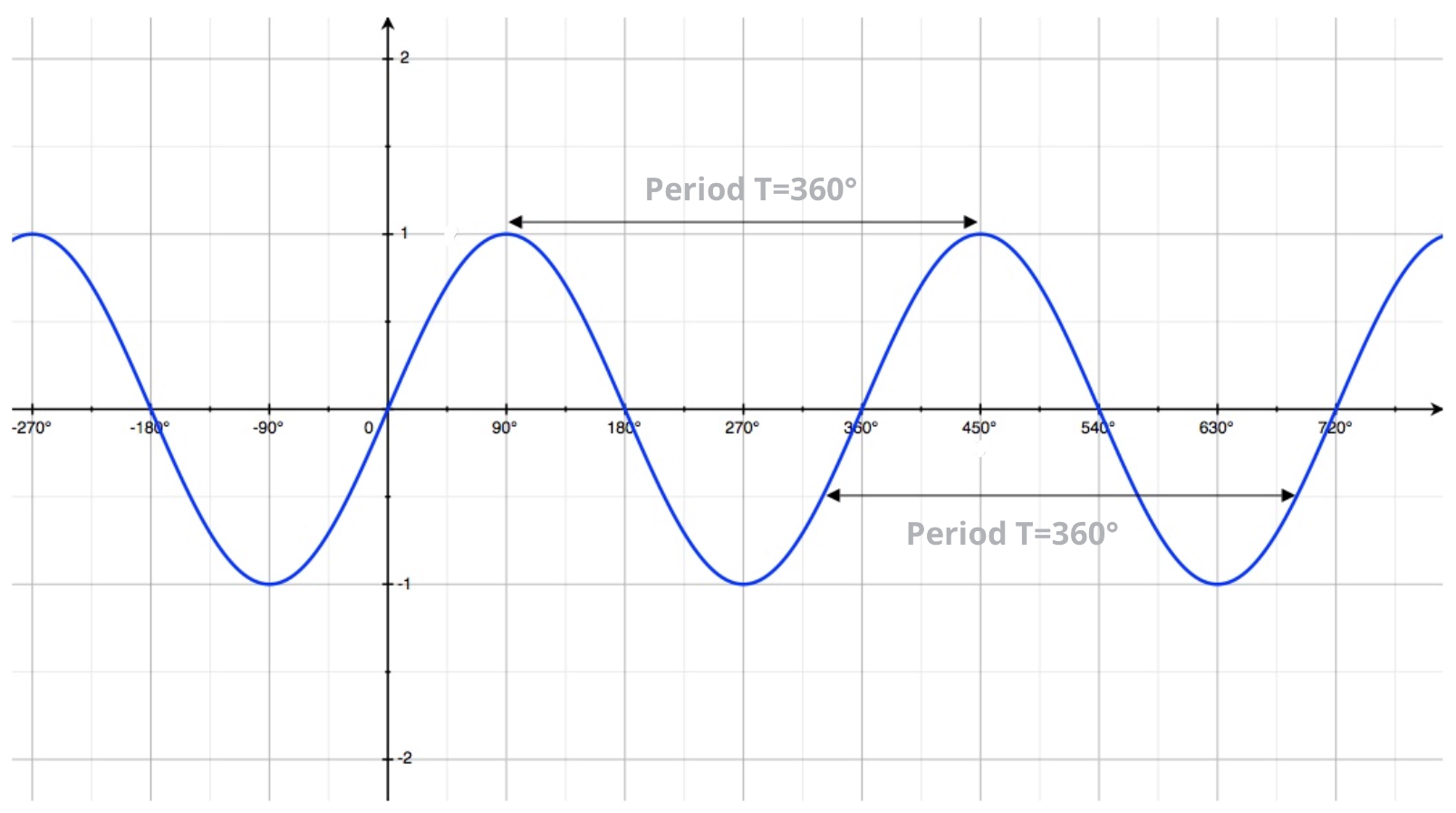 Cosine and Sine Curves