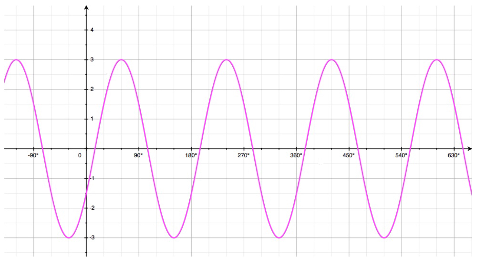 Transformed Cosine & Sine Curves Wave Function