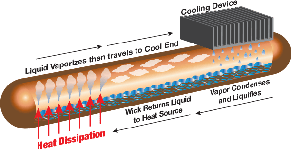 heatpipe Radian