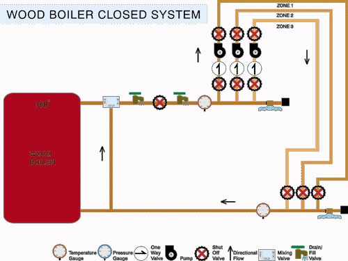 The Closed System DIY Radiant Floor Heating Radiant Floor Company