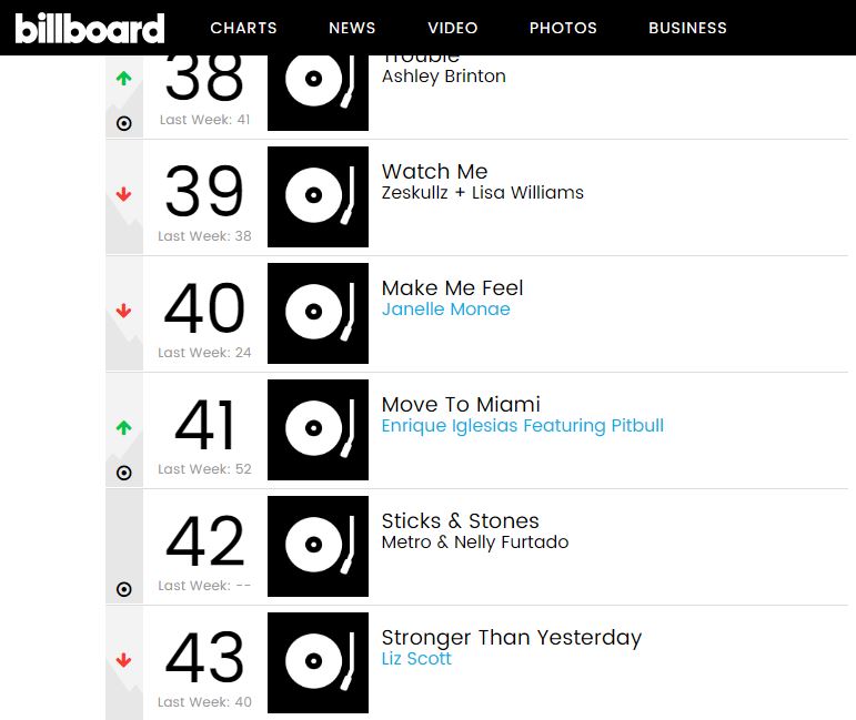 Metro & Nelly Furtado's "Sticks And Stones" enters the Billboard Dance