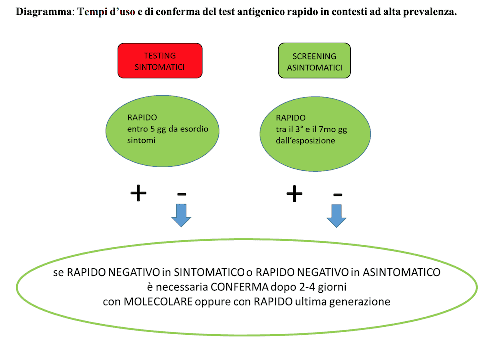 Cosa cambia con i test rapidi antigenici