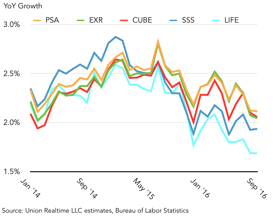 Unpacking the Truth About Self Storage Demand Why the Industry May