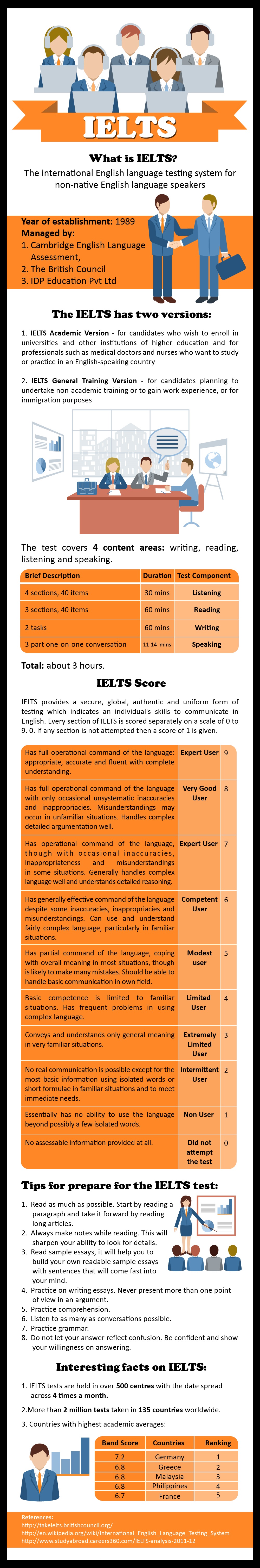 IELTS Exam Course Online Preparation Radix Tree Online Tutoring Services