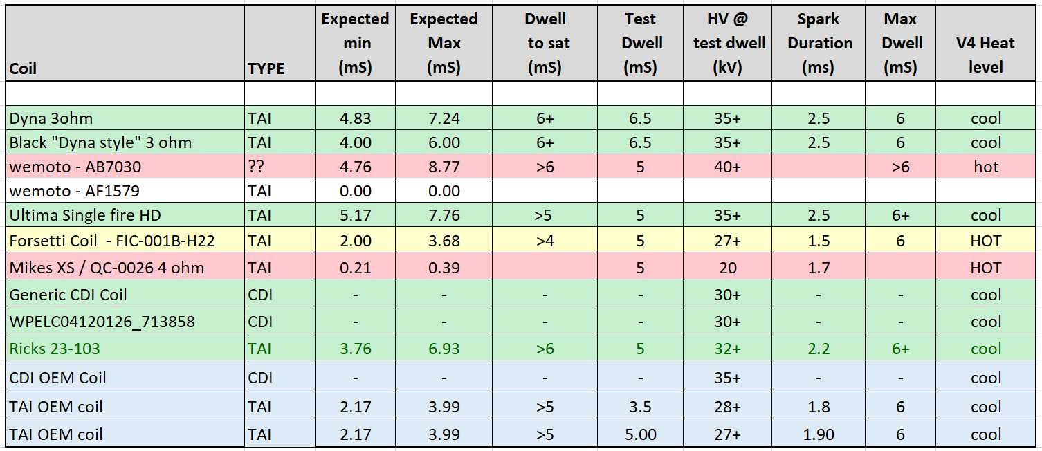 Conventional Coils RaeSan Electronics