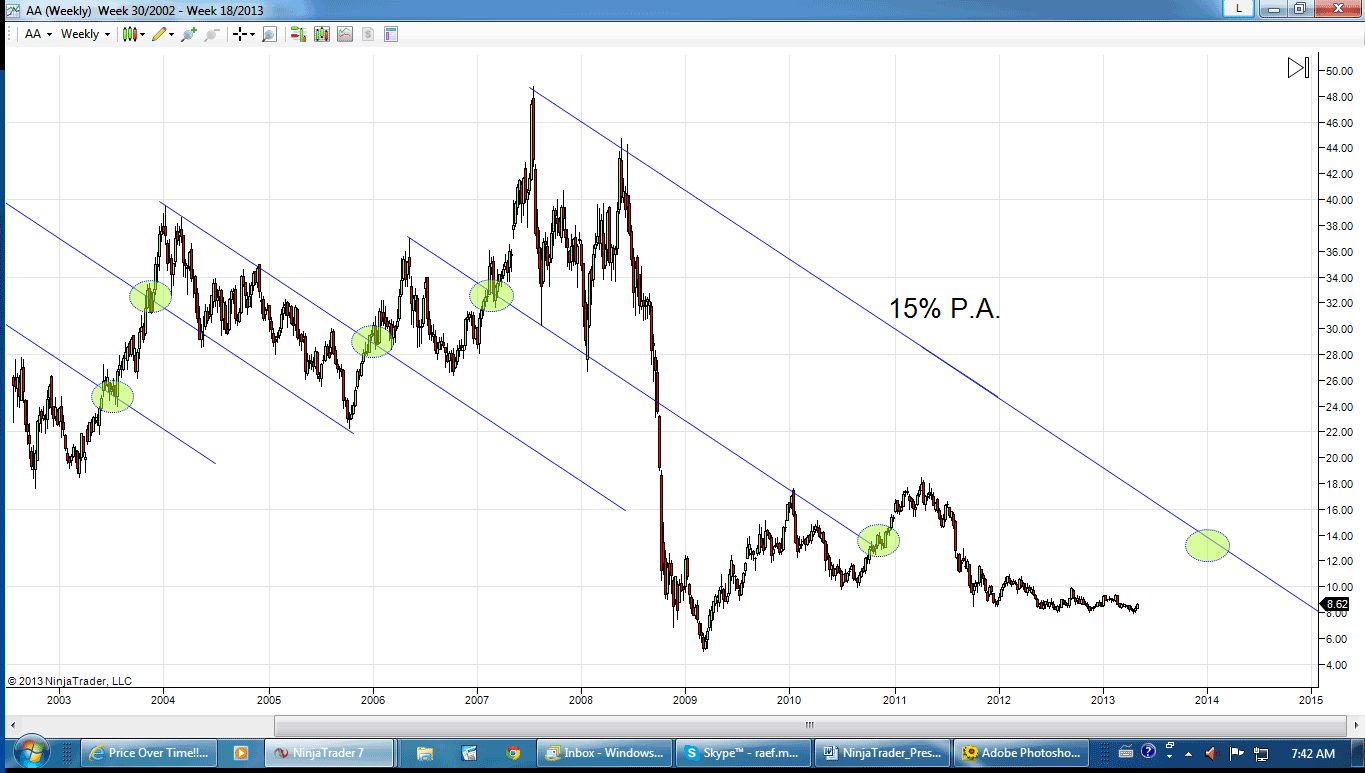 Price Over Time!!