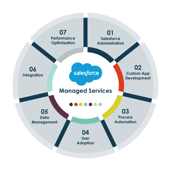 Accelerate your Business with Managed Services RafterOne