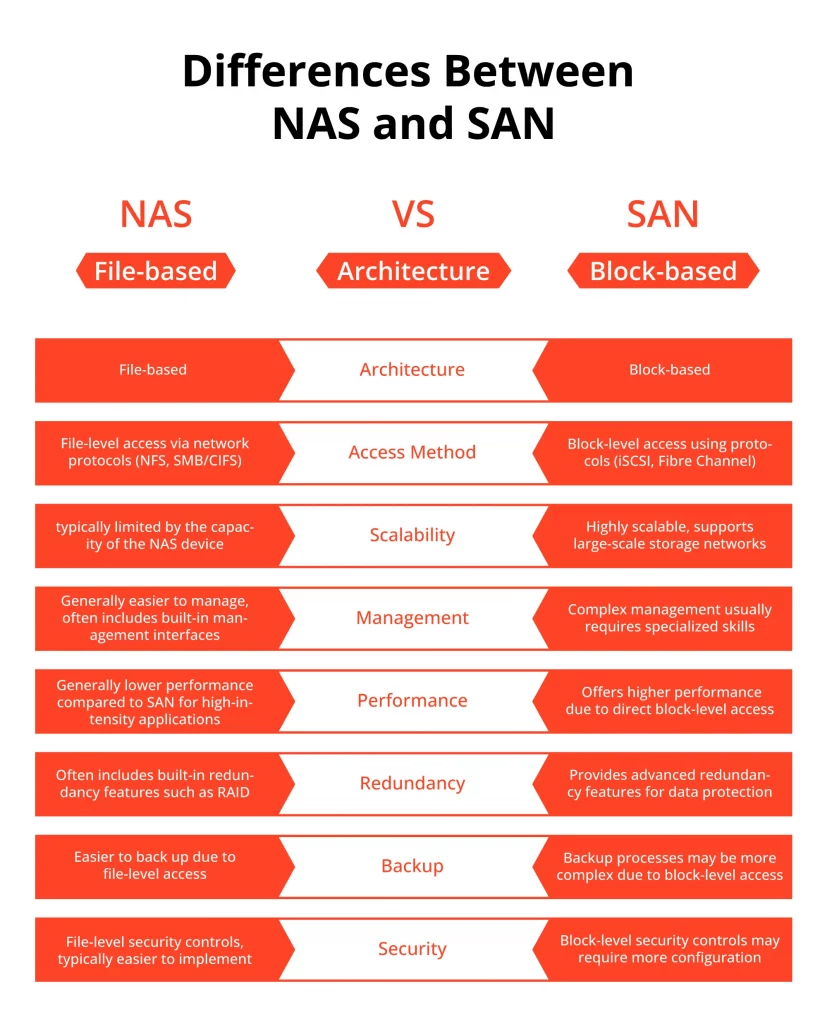 SAN vs NAS Comparison Explained Storage Solutions