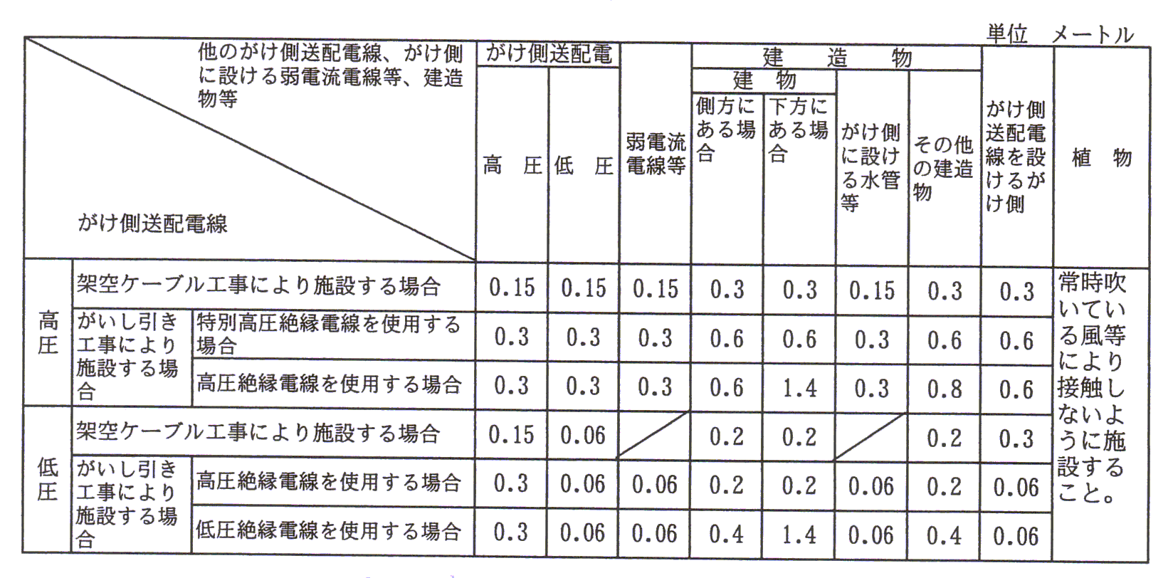切る 条約 偏見 高圧 ケーブル 離隔 距離