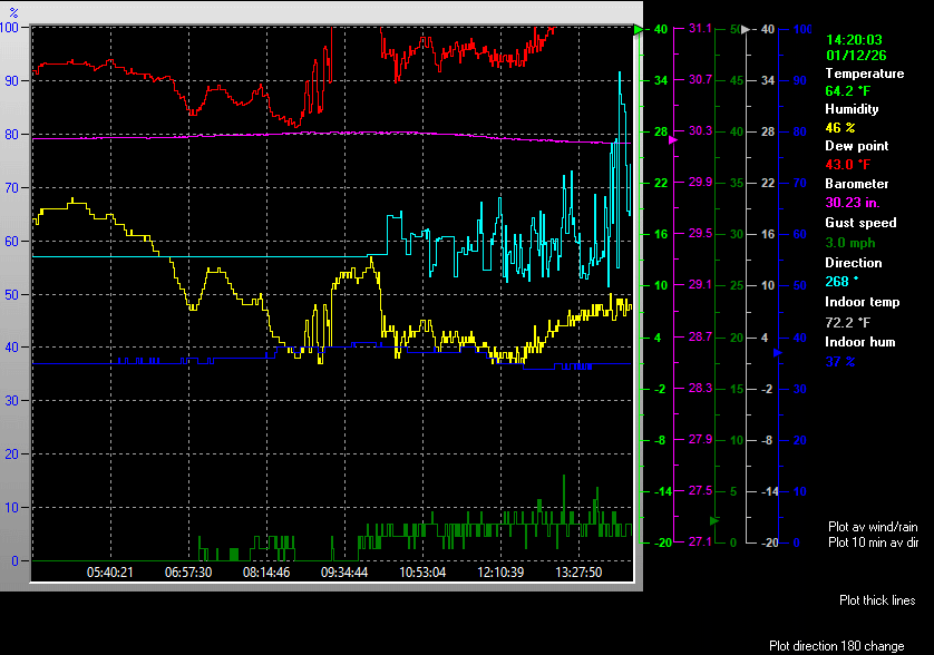 Graphs and Gauges Rail Road Flat, CA