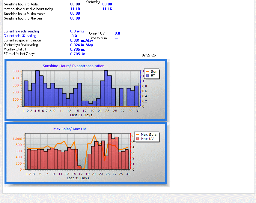 Rail Road Flat Weather Solar Graphs