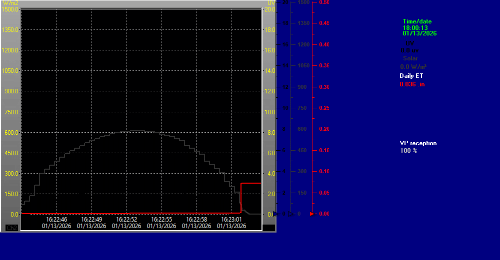 Rail Road Flat Weather Solar Graphs