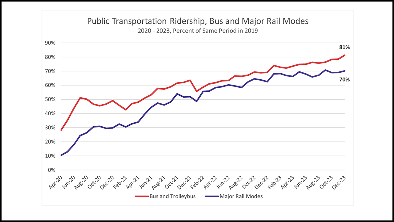 APTA Releases Ridership Trends Report Railway Age