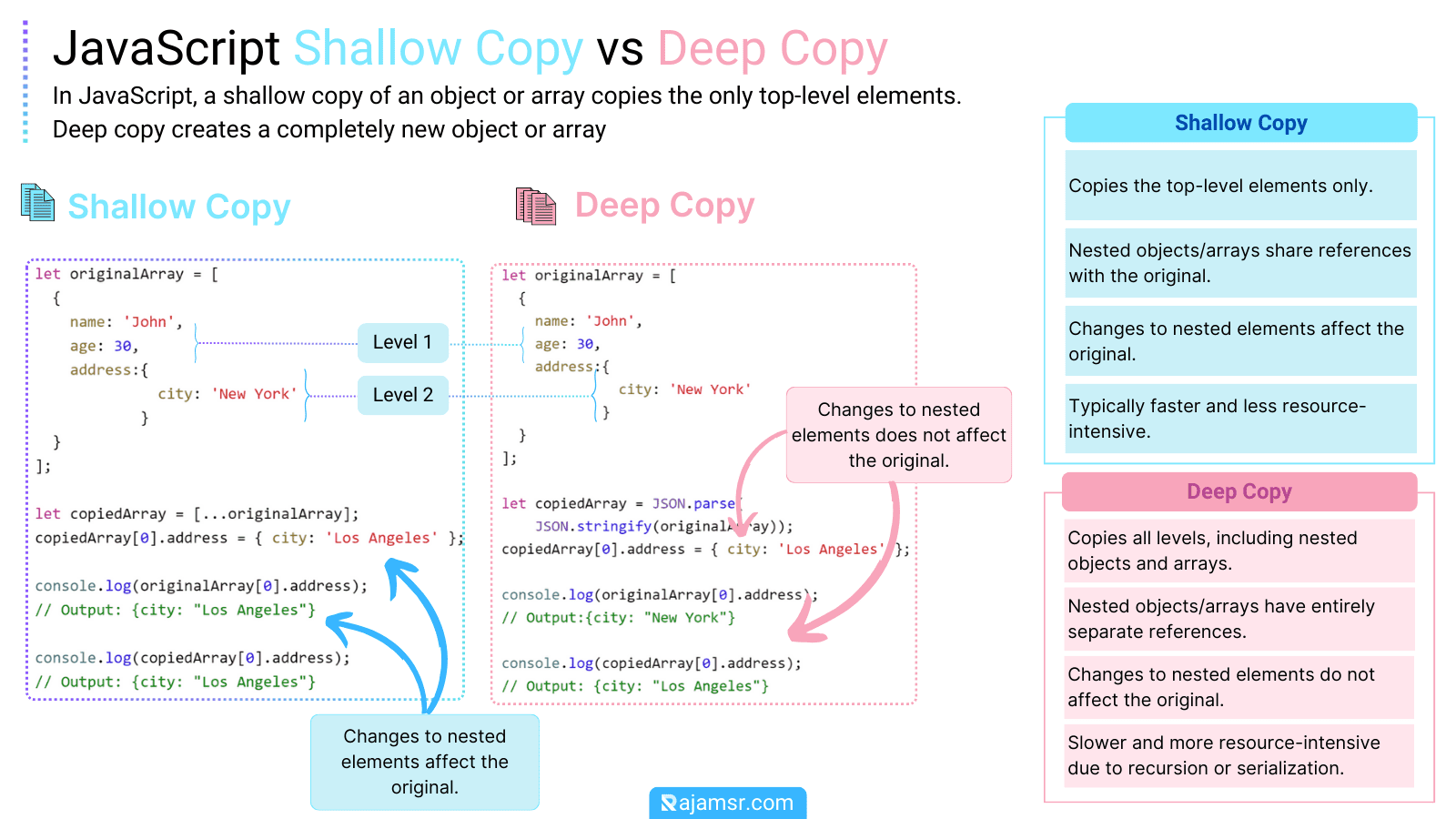 Copying Array in JavaScript The Definitive Guide MSR