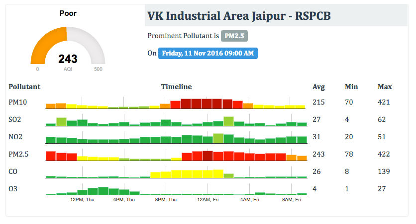 Pollution in Rajasthan reaches alarming levels RajRAS