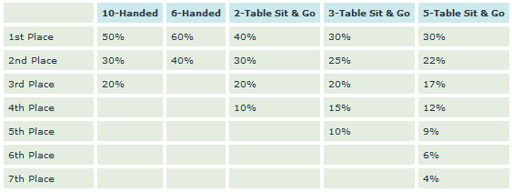 Party Poker Sit & Go Tournaments
