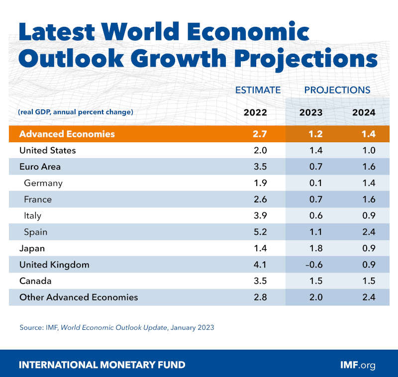 Imf Global Growth 2024 List Rafa Ursola