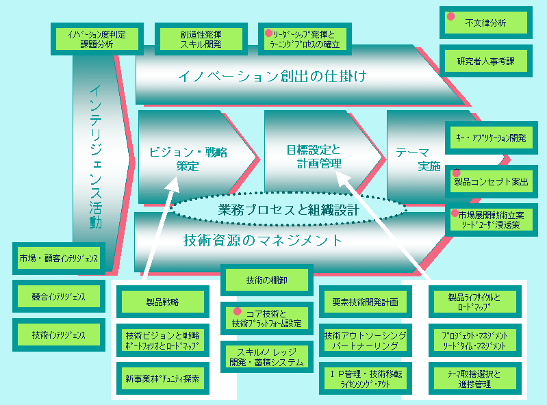 技術マネジメント手法