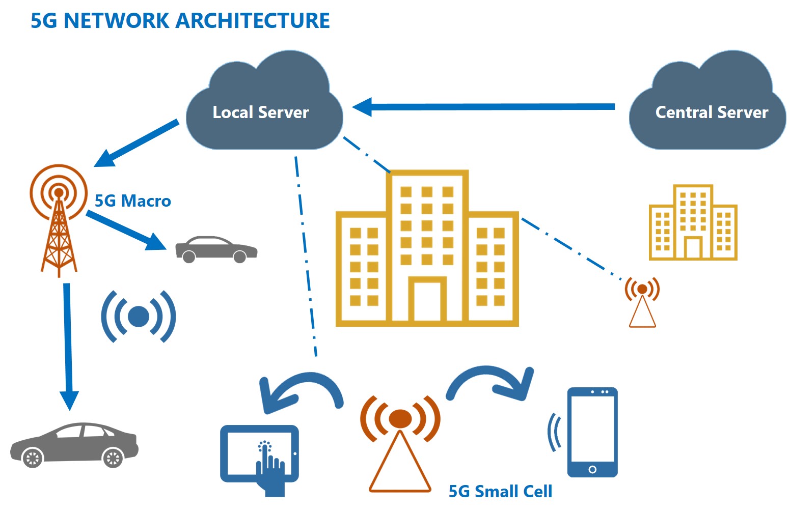 Components of 5G network 5G Antenna 5G mmwave