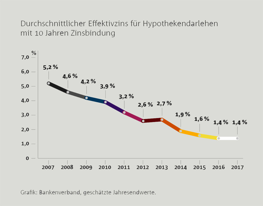 Baufinanzierung-Aktuelle Zinsen im Vergleich AktuelleZinsen.net