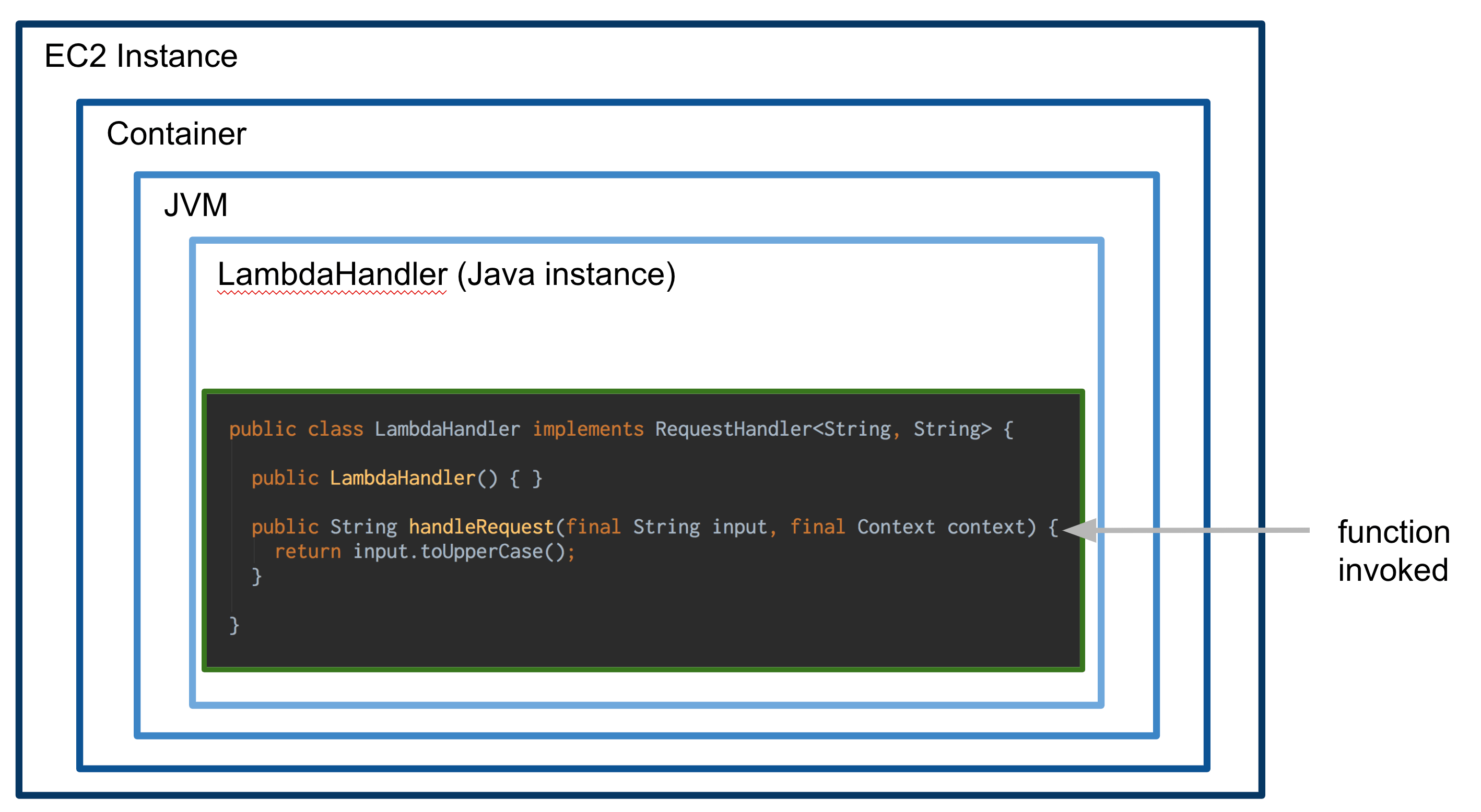 AWS Lambda Execution context in Java demystified