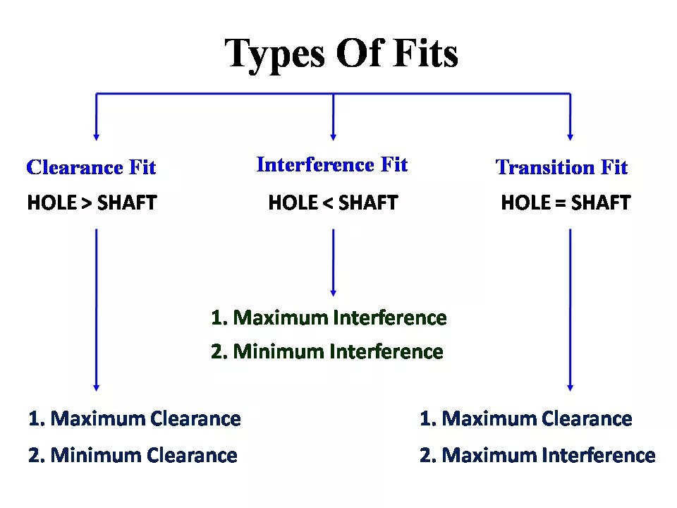 Types of Fits How to Choose the Right Fits in Engineering RapidDirect