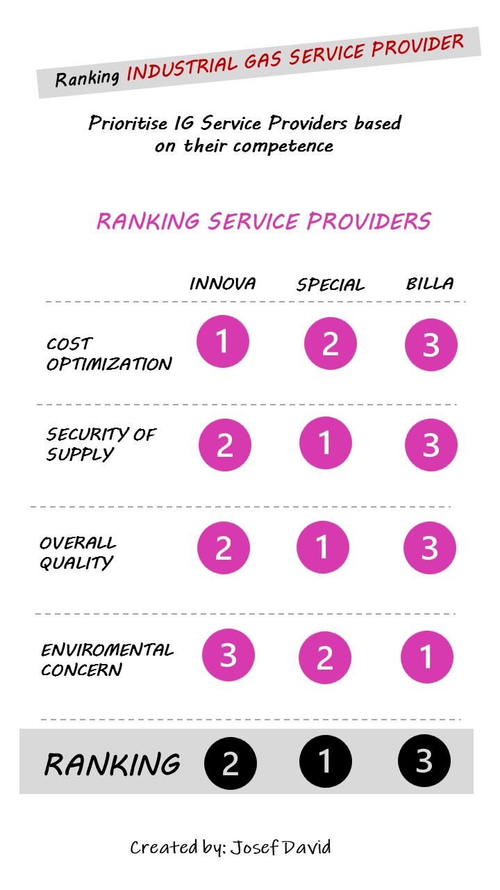 Ranking Industrial Gas Service Providers using the Pareto Principle