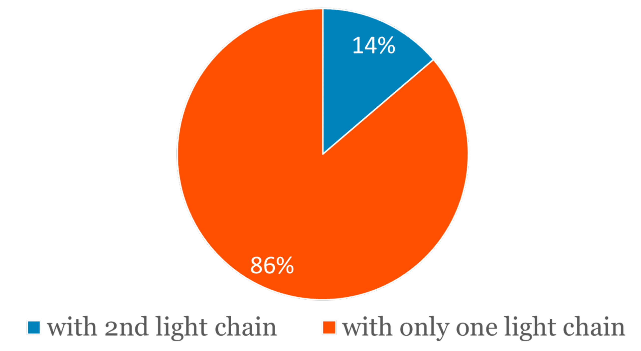 Prevalence of Secondary Light Chains Rapid Novor