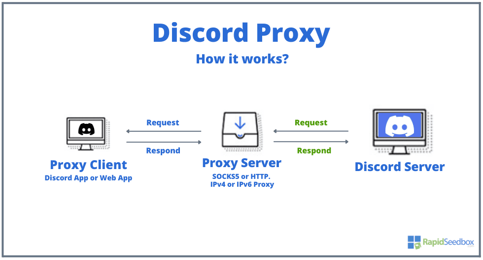 Discord Proxy Setup, Tips, and FAQs — RapidSeedbox