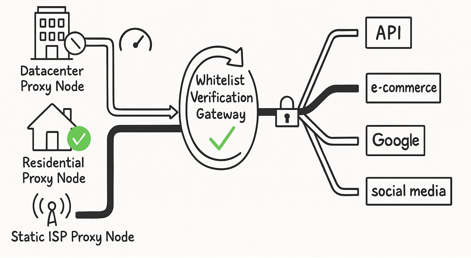 Isp Whitelist What It Is How It Works And Why It Matters