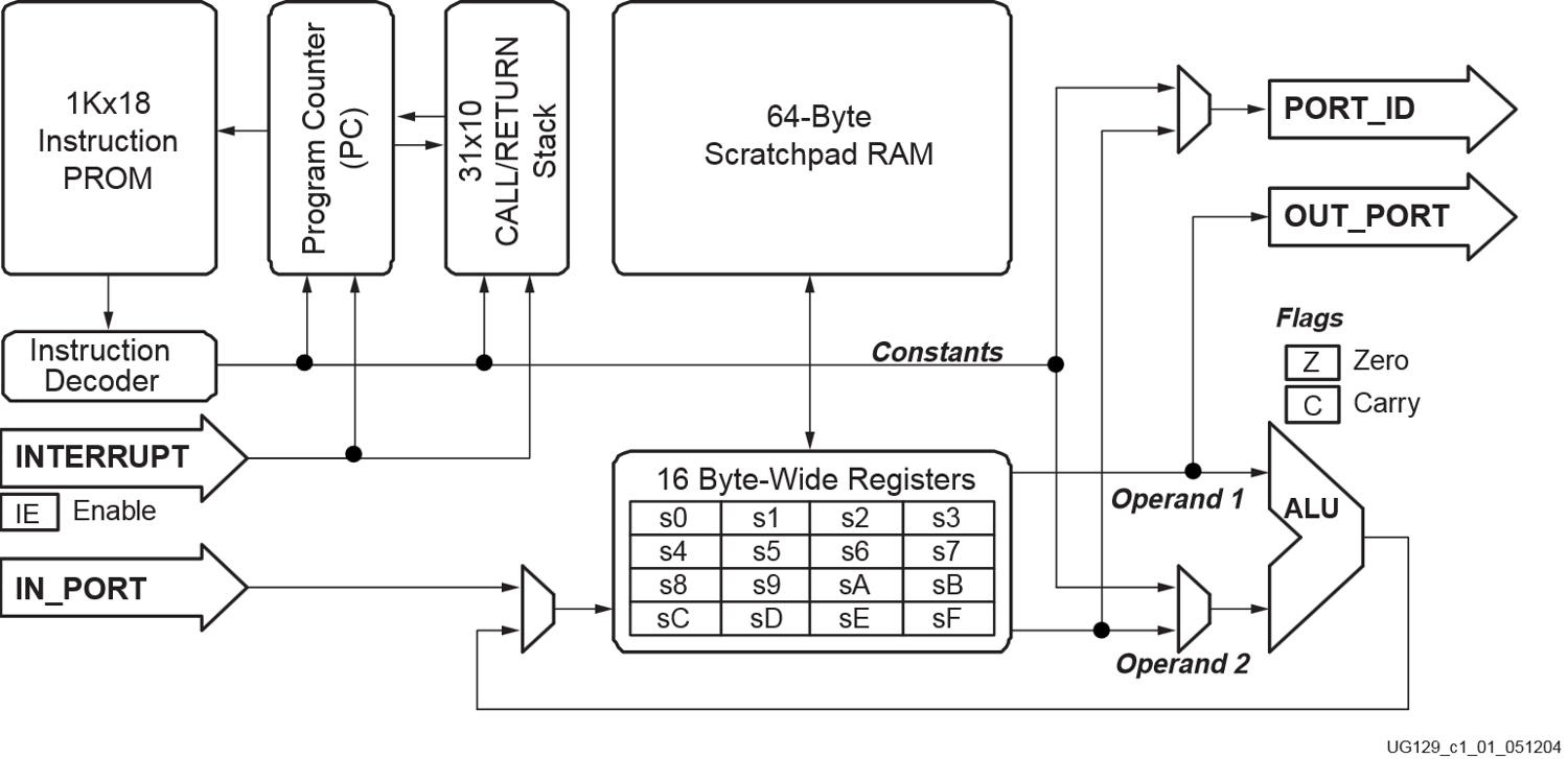 Preimplemented Modules Part I — RapidWright 2023.2.1beta documentation
