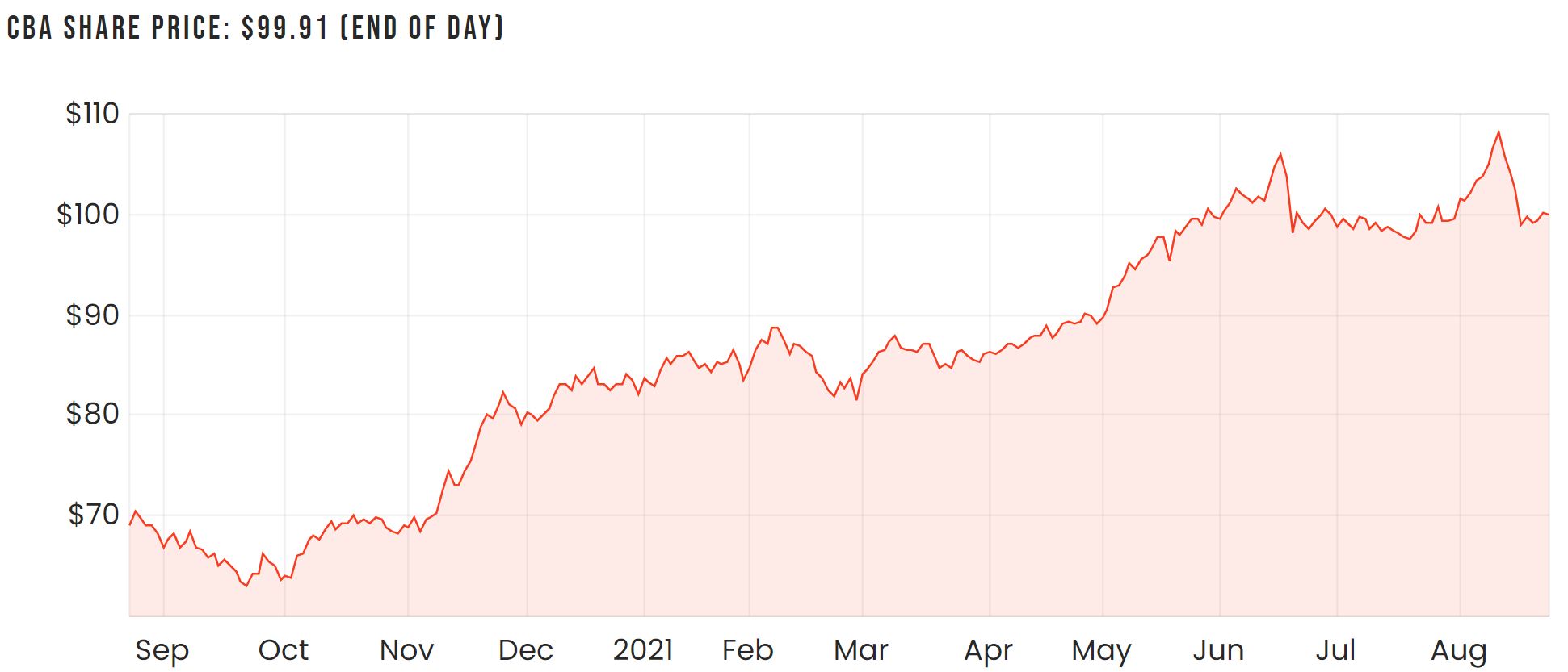 What does the Little Birdie launch mean for the CBA (ASXCBA) share