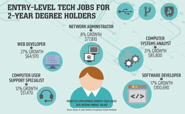 Now Hiring 5 EntryLevel Tech Jobs for 2Year Degree Holders