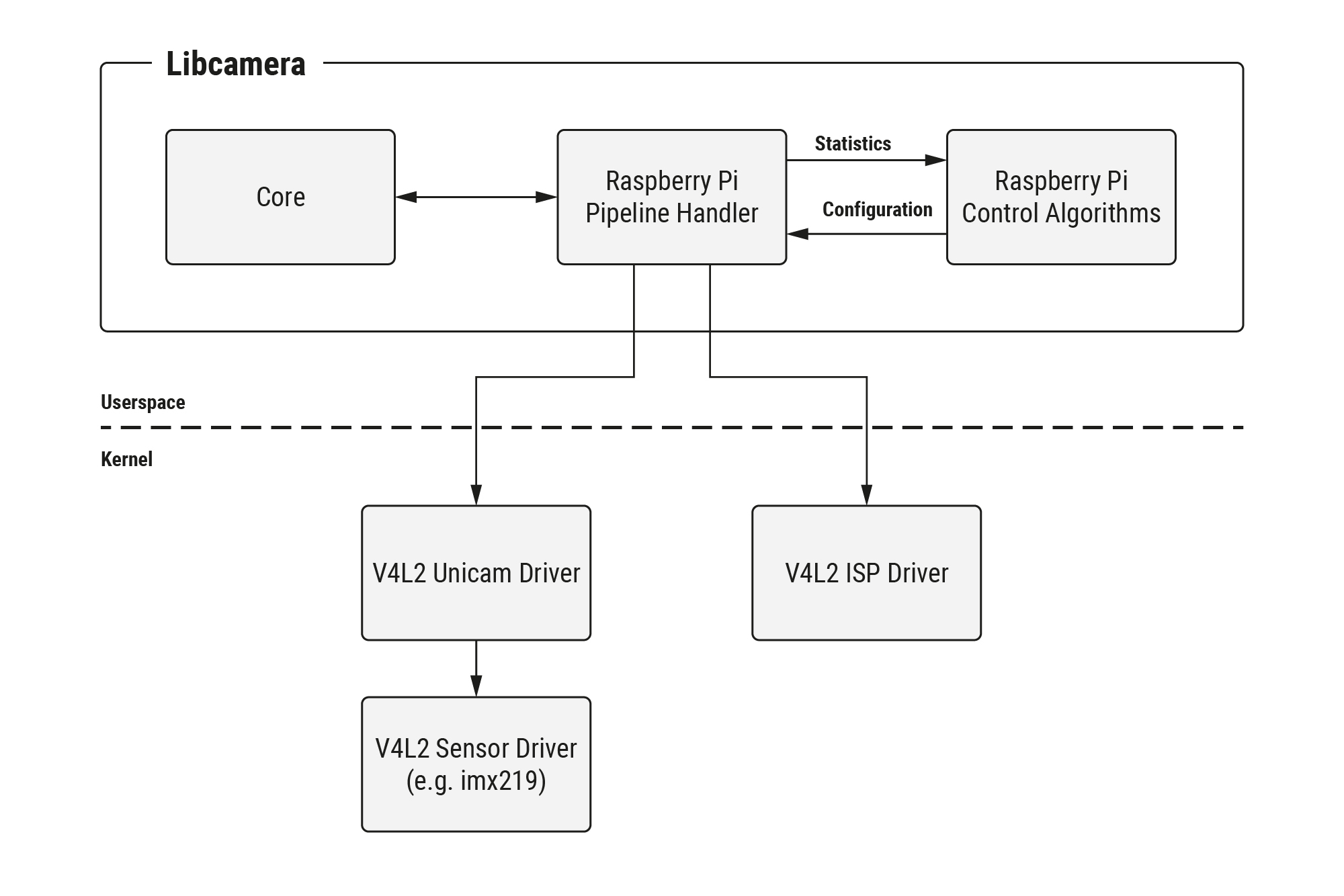 An open source camera stack for Raspberry Pi using libcamera Raspberry Pi