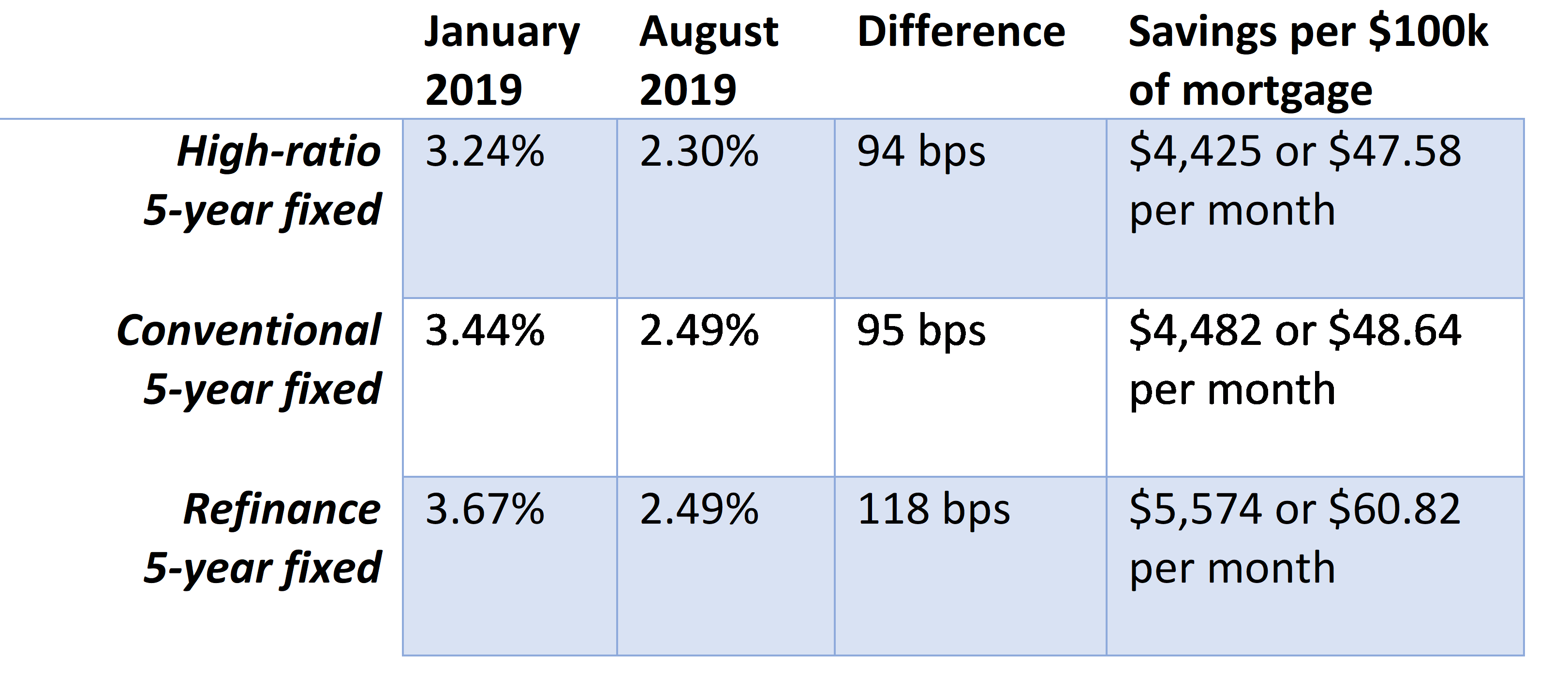 Fixed Mortgage Rates Falling Faster Than Bond Yields
