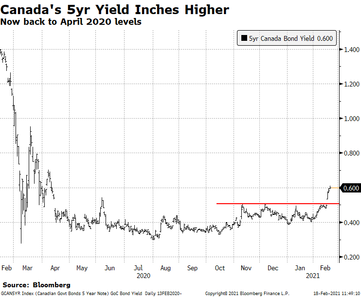 Bond Rates, Highest Since April