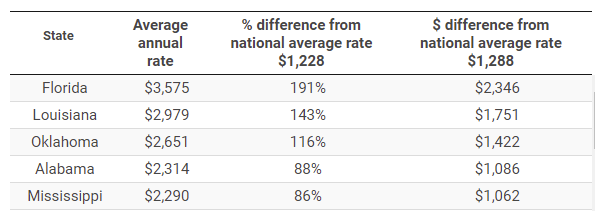 Homeowners Insurance Yearly Cost Average Homeowners Insurance Louisiana