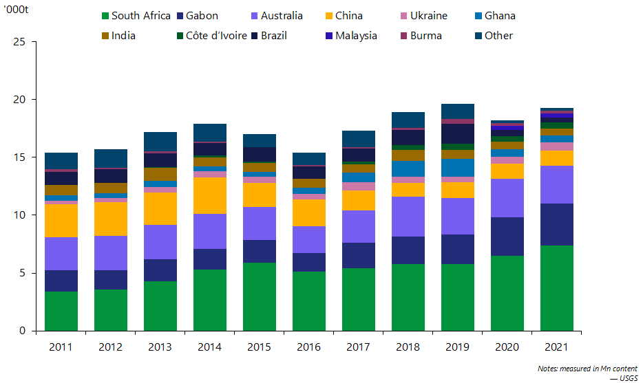 Manganese Drive Sustainability