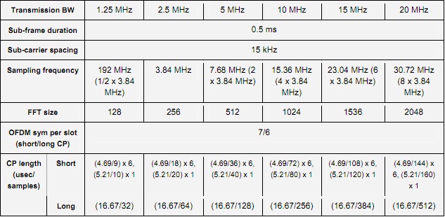 LTE Bandwidth RAYmaps