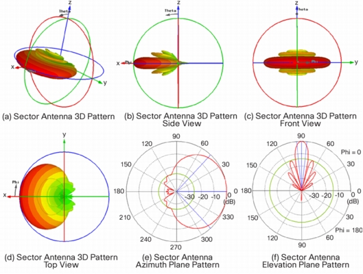 Some Common Antenna Radiation Patterns RAYmaps