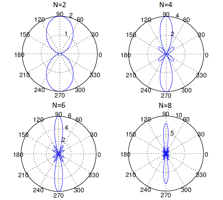 Fundamentals of a Uniform Linear Array (ULA) RAYmaps