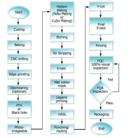 Pcb Manufacturing Process – PCB Manufacturing Process – PQHZ