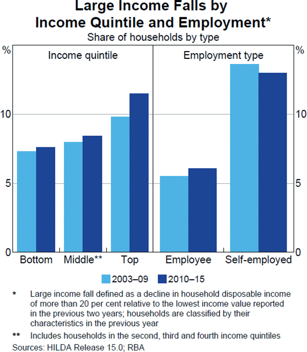 Box C Large Falls in Household Financial Stability Review