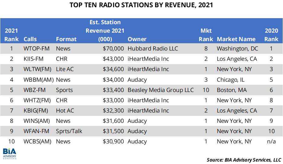 The TopBilling Radio Companies, and Stations, Are Revealed Radio