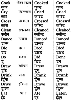 RBSE Class 6 English Grammar Tenses (Correct Forms of the Verbs)