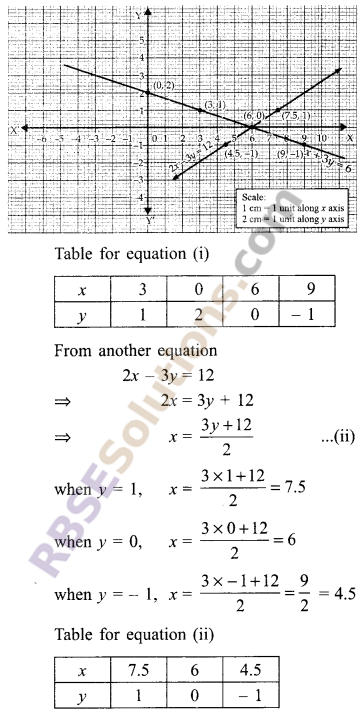 RBSE Solutions for Class 9 Maths Chapter 4 Linear Equations in Two Variables Ex 4.1 1