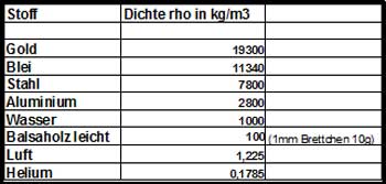 Dichte Der Luft | Rc-Network.de